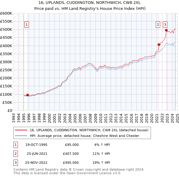 16, UPLANDS, CUDDINGTON, NORTHWICH, CW8 2XL: Price paid vs HM Land Registry's House Price Index