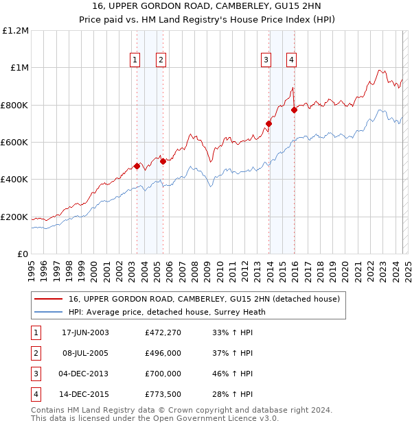 16, UPPER GORDON ROAD, CAMBERLEY, GU15 2HN: Price paid vs HM Land Registry's House Price Index