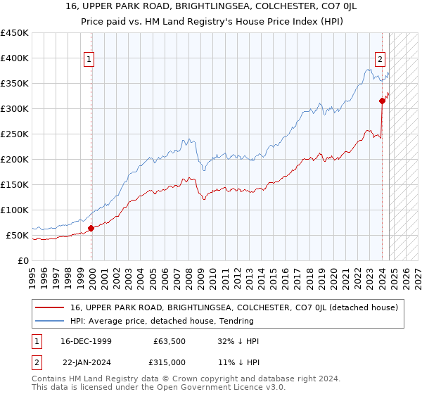 16, UPPER PARK ROAD, BRIGHTLINGSEA, COLCHESTER, CO7 0JL: Price paid vs HM Land Registry's House Price Index