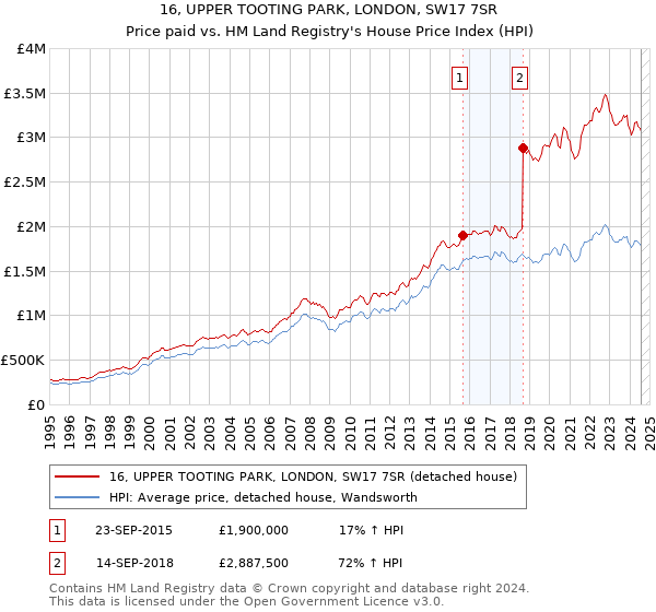 16, UPPER TOOTING PARK, LONDON, SW17 7SR: Price paid vs HM Land Registry's House Price Index