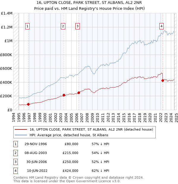 16, UPTON CLOSE, PARK STREET, ST ALBANS, AL2 2NR: Price paid vs HM Land Registry's House Price Index