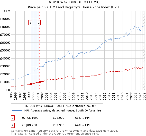 16, USK WAY, DIDCOT, OX11 7SQ: Price paid vs HM Land Registry's House Price Index