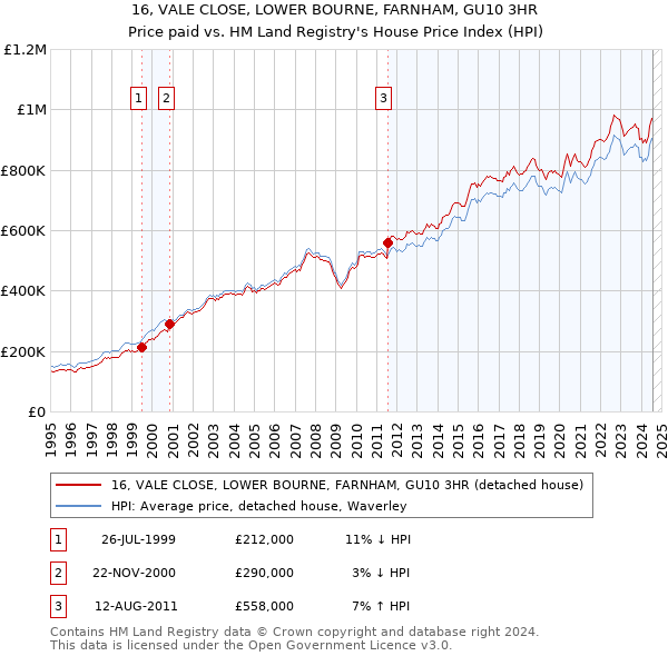 16, VALE CLOSE, LOWER BOURNE, FARNHAM, GU10 3HR: Price paid vs HM Land Registry's House Price Index