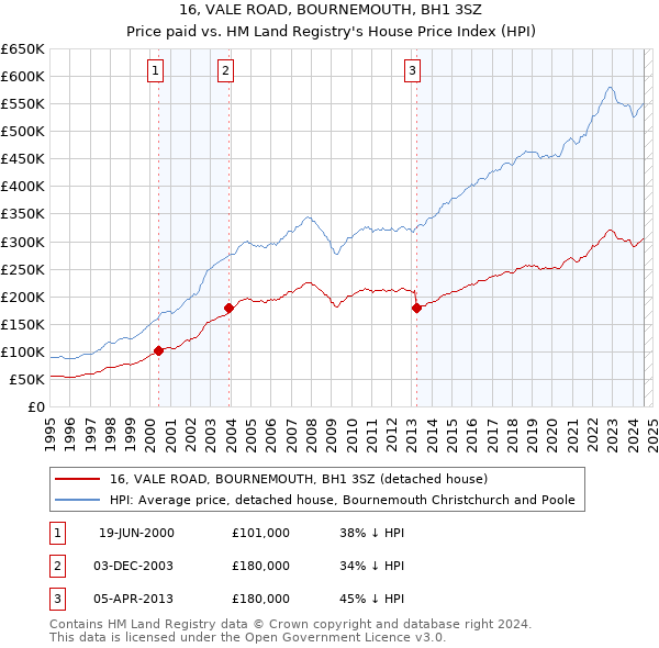 16, VALE ROAD, BOURNEMOUTH, BH1 3SZ: Price paid vs HM Land Registry's House Price Index