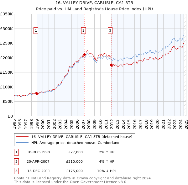 16, VALLEY DRIVE, CARLISLE, CA1 3TB: Price paid vs HM Land Registry's House Price Index