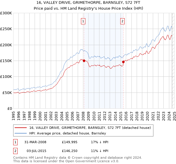 16, VALLEY DRIVE, GRIMETHORPE, BARNSLEY, S72 7FT: Price paid vs HM Land Registry's House Price Index