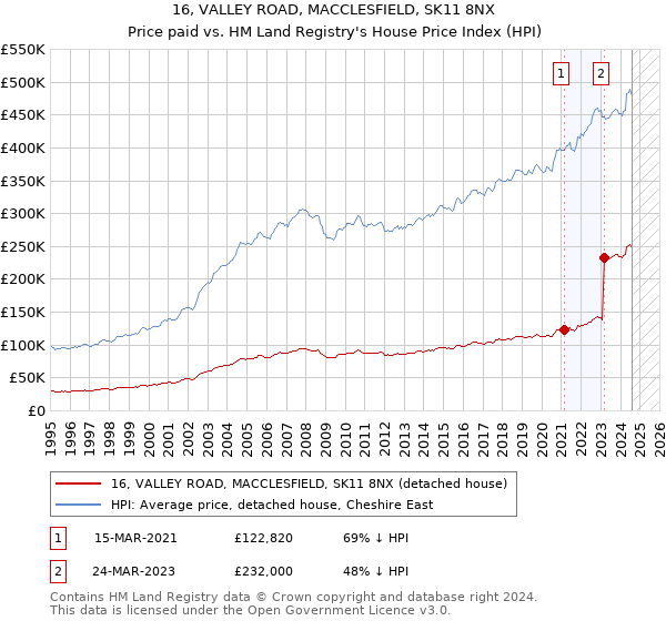 16, VALLEY ROAD, MACCLESFIELD, SK11 8NX: Price paid vs HM Land Registry's House Price Index