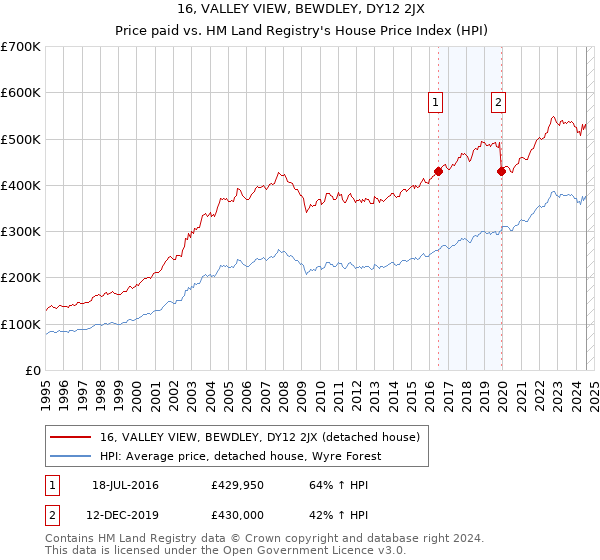 16, VALLEY VIEW, BEWDLEY, DY12 2JX: Price paid vs HM Land Registry's House Price Index