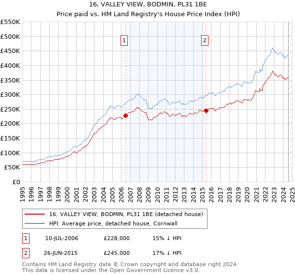 16, VALLEY VIEW, BODMIN, PL31 1BE: Price paid vs HM Land Registry's House Price Index