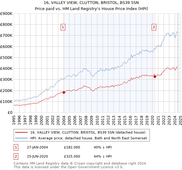 16, VALLEY VIEW, CLUTTON, BRISTOL, BS39 5SN: Price paid vs HM Land Registry's House Price Index