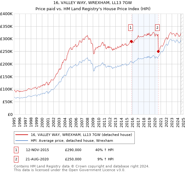 16, VALLEY WAY, WREXHAM, LL13 7GW: Price paid vs HM Land Registry's House Price Index