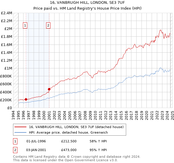 16, VANBRUGH HILL, LONDON, SE3 7UF: Price paid vs HM Land Registry's House Price Index