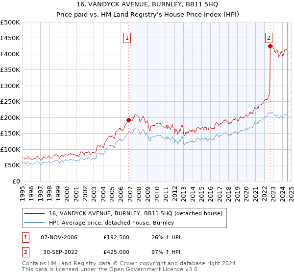 16, VANDYCK AVENUE, BURNLEY, BB11 5HQ: Price paid vs HM Land Registry's House Price Index