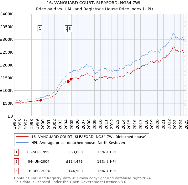 16, VANGUARD COURT, SLEAFORD, NG34 7WL: Price paid vs HM Land Registry's House Price Index