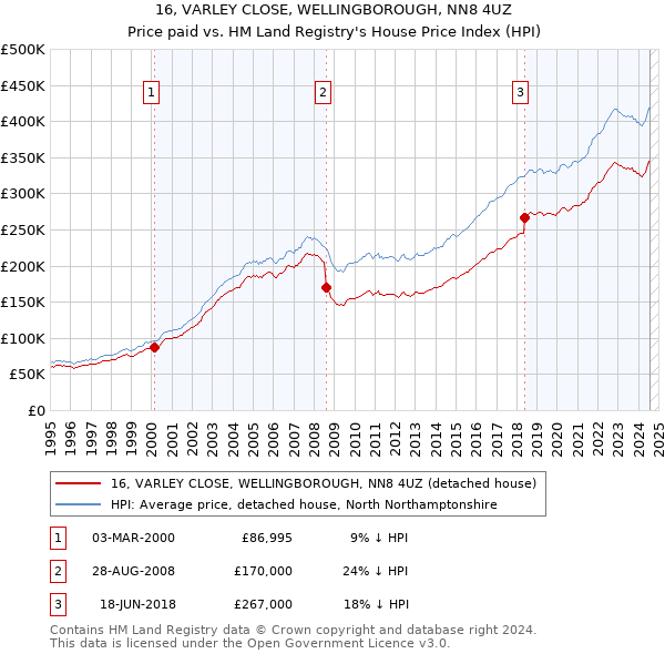 16, VARLEY CLOSE, WELLINGBOROUGH, NN8 4UZ: Price paid vs HM Land Registry's House Price Index