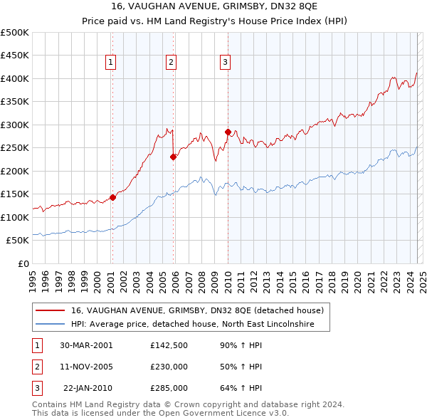 16, VAUGHAN AVENUE, GRIMSBY, DN32 8QE: Price paid vs HM Land Registry's House Price Index