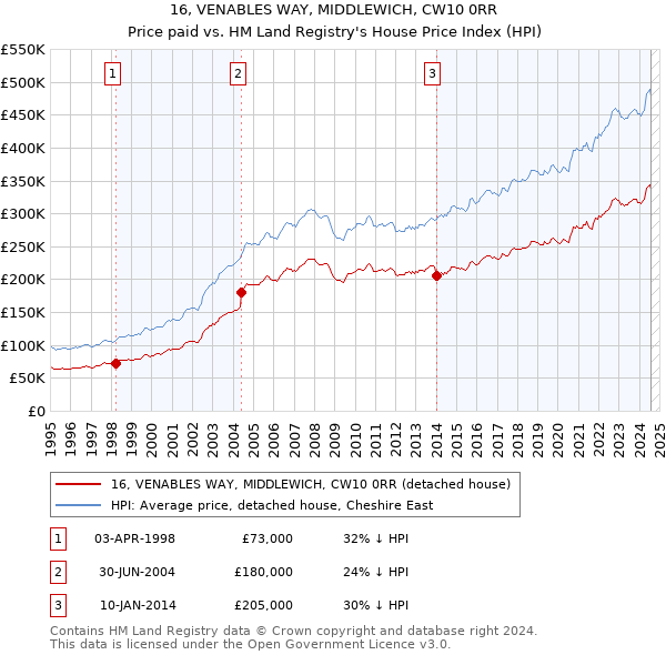 16, VENABLES WAY, MIDDLEWICH, CW10 0RR: Price paid vs HM Land Registry's House Price Index