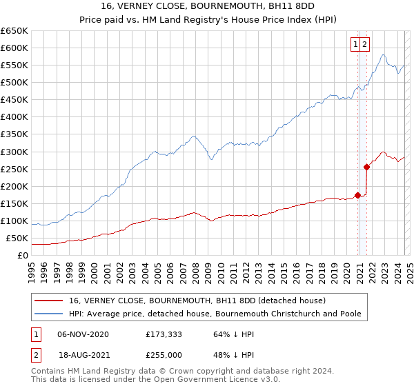 16, VERNEY CLOSE, BOURNEMOUTH, BH11 8DD: Price paid vs HM Land Registry's House Price Index