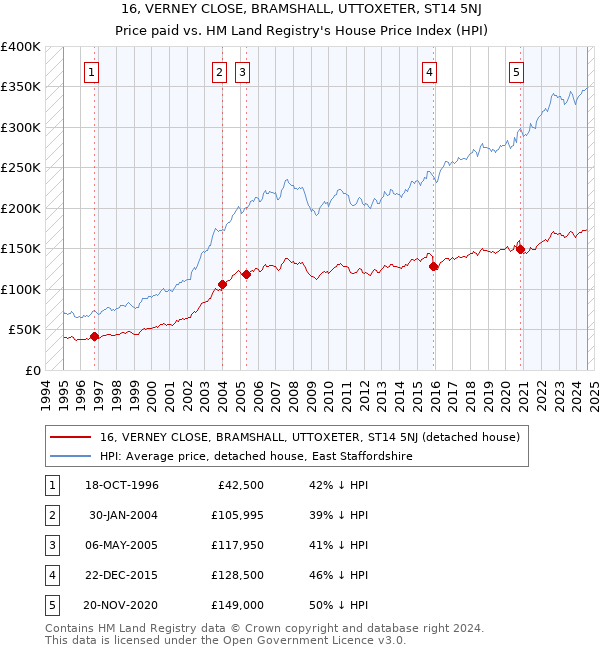 16, VERNEY CLOSE, BRAMSHALL, UTTOXETER, ST14 5NJ: Price paid vs HM Land Registry's House Price Index