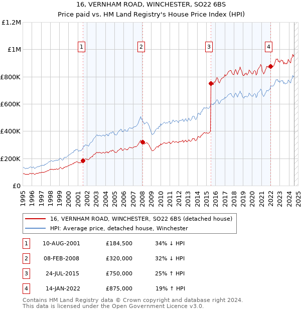 16, VERNHAM ROAD, WINCHESTER, SO22 6BS: Price paid vs HM Land Registry's House Price Index