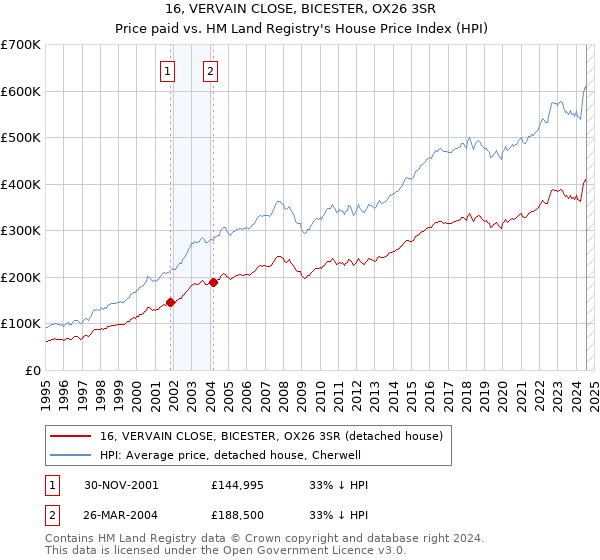 16, VERVAIN CLOSE, BICESTER, OX26 3SR: Price paid vs HM Land Registry's House Price Index