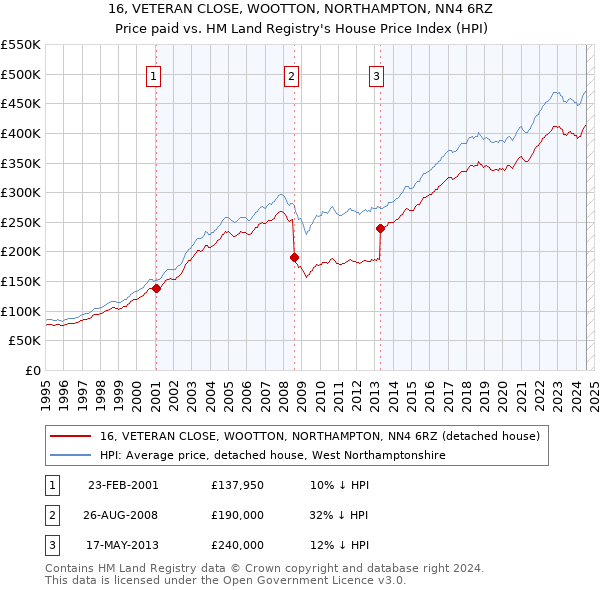 16, VETERAN CLOSE, WOOTTON, NORTHAMPTON, NN4 6RZ: Price paid vs HM Land Registry's House Price Index