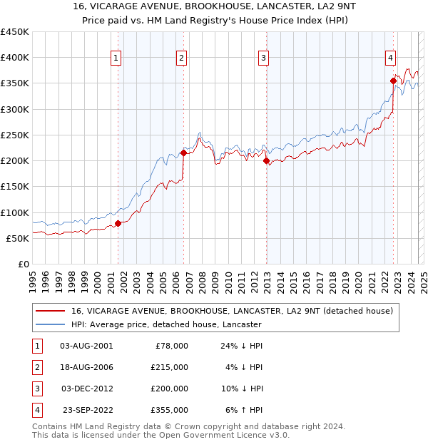 16, VICARAGE AVENUE, BROOKHOUSE, LANCASTER, LA2 9NT: Price paid vs HM Land Registry's House Price Index