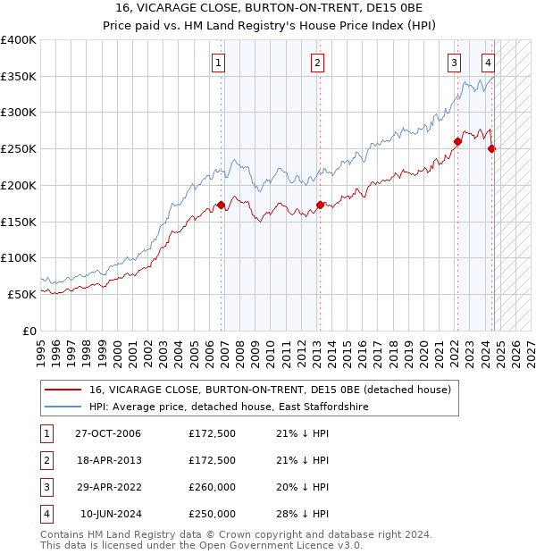 16, VICARAGE CLOSE, BURTON-ON-TRENT, DE15 0BE: Price paid vs HM Land Registry's House Price Index