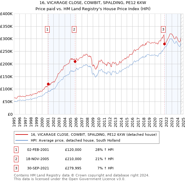 16, VICARAGE CLOSE, COWBIT, SPALDING, PE12 6XW: Price paid vs HM Land Registry's House Price Index