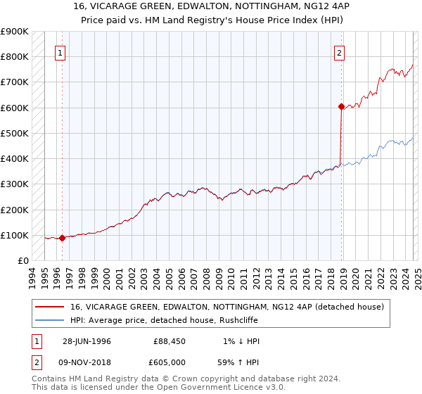 16, VICARAGE GREEN, EDWALTON, NOTTINGHAM, NG12 4AP: Price paid vs HM Land Registry's House Price Index