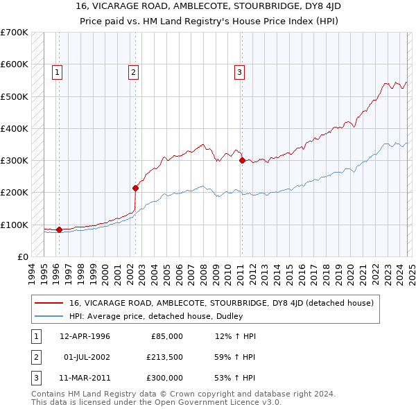 16, VICARAGE ROAD, AMBLECOTE, STOURBRIDGE, DY8 4JD: Price paid vs HM Land Registry's House Price Index