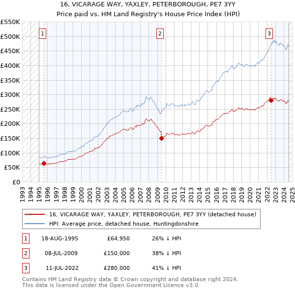 16, VICARAGE WAY, YAXLEY, PETERBOROUGH, PE7 3YY: Price paid vs HM Land Registry's House Price Index