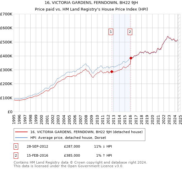 16, VICTORIA GARDENS, FERNDOWN, BH22 9JH: Price paid vs HM Land Registry's House Price Index