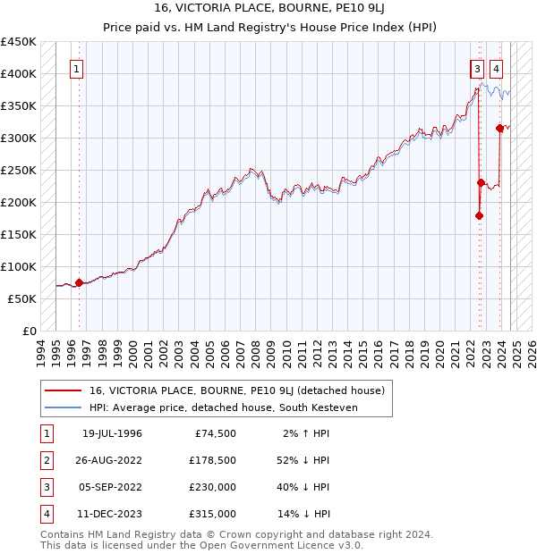 16, VICTORIA PLACE, BOURNE, PE10 9LJ: Price paid vs HM Land Registry's House Price Index