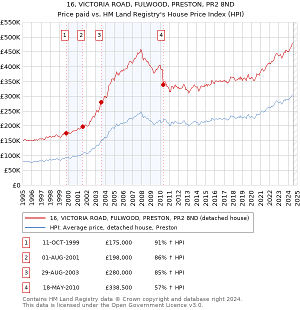 16, VICTORIA ROAD, FULWOOD, PRESTON, PR2 8ND: Price paid vs HM Land Registry's House Price Index