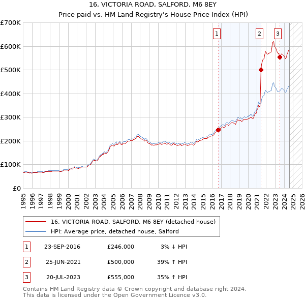 16, VICTORIA ROAD, SALFORD, M6 8EY: Price paid vs HM Land Registry's House Price Index