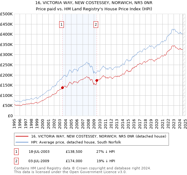 16, VICTORIA WAY, NEW COSTESSEY, NORWICH, NR5 0NR: Price paid vs HM Land Registry's House Price Index