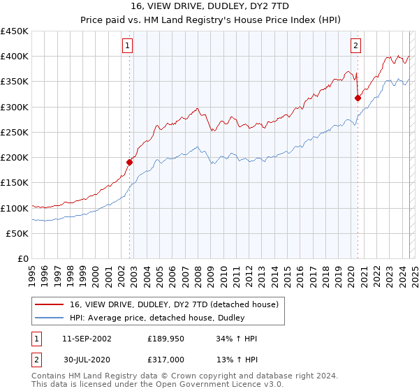 16, VIEW DRIVE, DUDLEY, DY2 7TD: Price paid vs HM Land Registry's House Price Index