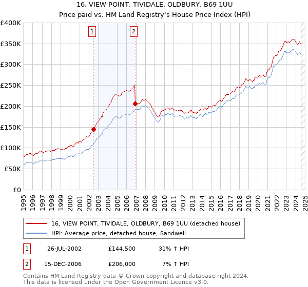 16, VIEW POINT, TIVIDALE, OLDBURY, B69 1UU: Price paid vs HM Land Registry's House Price Index