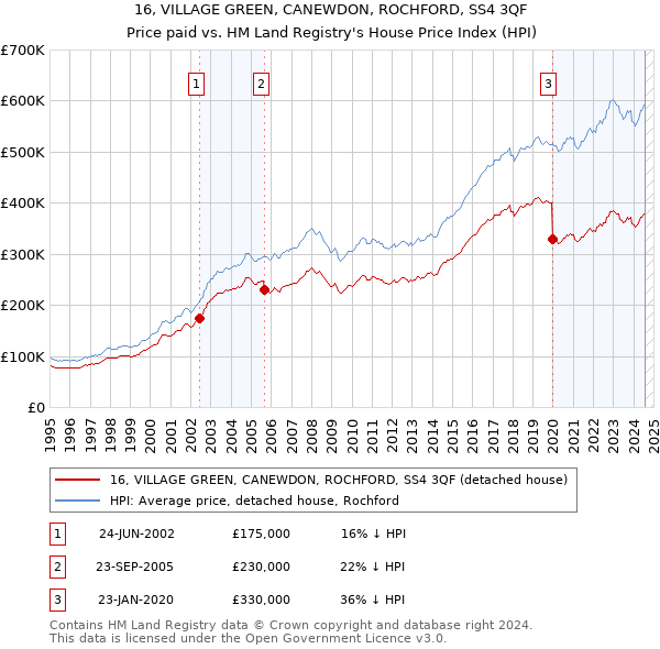 16, VILLAGE GREEN, CANEWDON, ROCHFORD, SS4 3QF: Price paid vs HM Land Registry's House Price Index