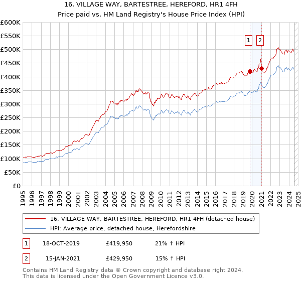 16, VILLAGE WAY, BARTESTREE, HEREFORD, HR1 4FH: Price paid vs HM Land Registry's House Price Index