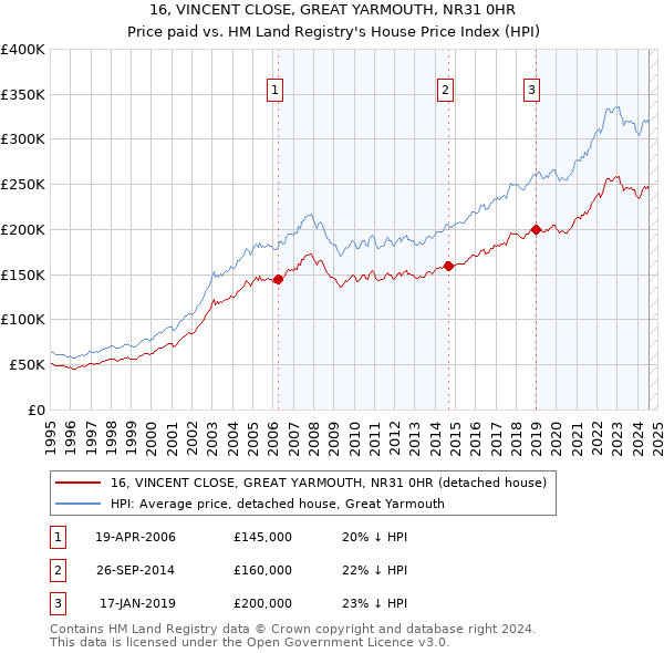 16, VINCENT CLOSE, GREAT YARMOUTH, NR31 0HR: Price paid vs HM Land Registry's House Price Index