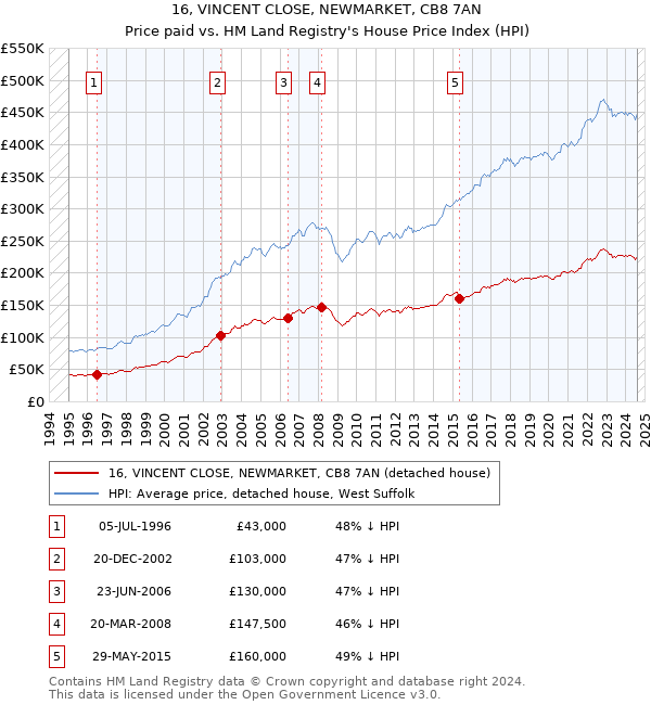 16, VINCENT CLOSE, NEWMARKET, CB8 7AN: Price paid vs HM Land Registry's House Price Index