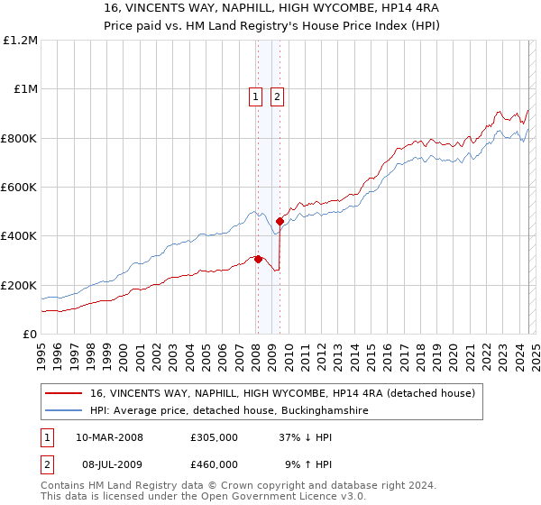 16, VINCENTS WAY, NAPHILL, HIGH WYCOMBE, HP14 4RA: Price paid vs HM Land Registry's House Price Index