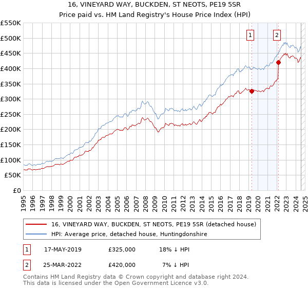 16, VINEYARD WAY, BUCKDEN, ST NEOTS, PE19 5SR: Price paid vs HM Land Registry's House Price Index