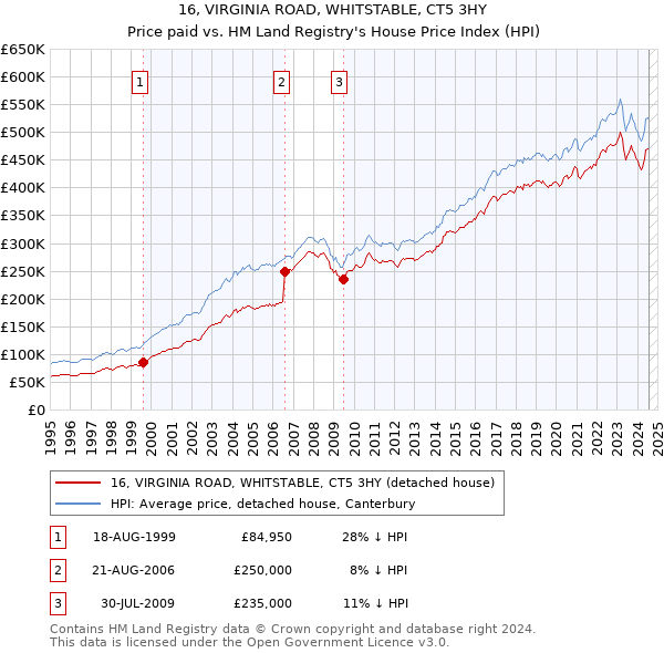 16, VIRGINIA ROAD, WHITSTABLE, CT5 3HY: Price paid vs HM Land Registry's House Price Index