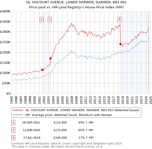 16, VISCOUNT AVENUE, LOWER DARWEN, DARWEN, BB3 0SS: Price paid vs HM Land Registry's House Price Index