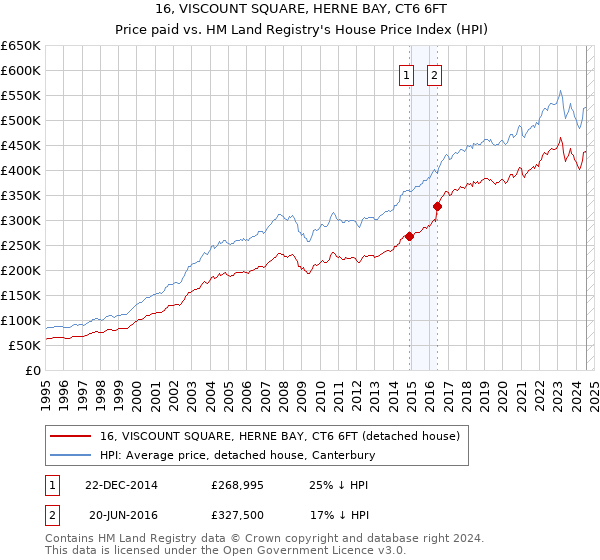 16, VISCOUNT SQUARE, HERNE BAY, CT6 6FT: Price paid vs HM Land Registry's House Price Index