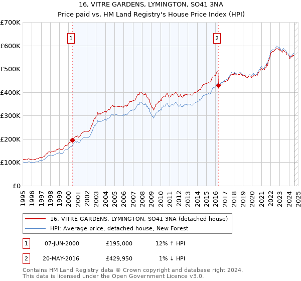 16, VITRE GARDENS, LYMINGTON, SO41 3NA: Price paid vs HM Land Registry's House Price Index