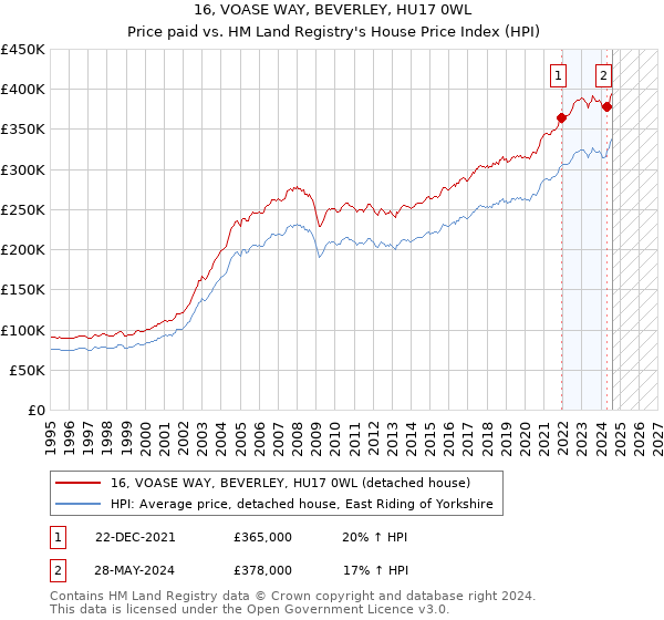 16, VOASE WAY, BEVERLEY, HU17 0WL: Price paid vs HM Land Registry's House Price Index